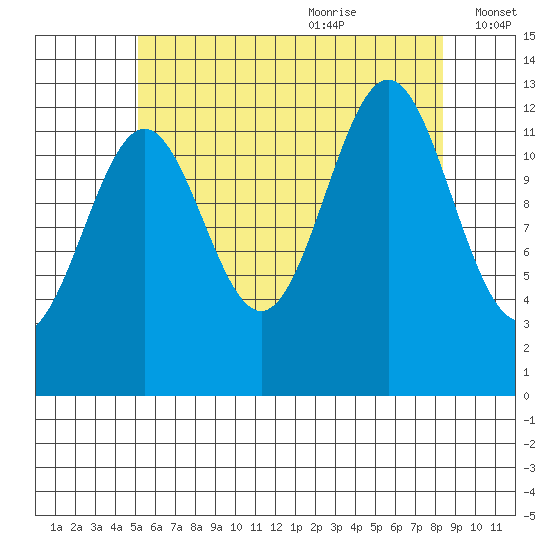 Boca de Quadra tide chart for Sunday, August 11, 2024