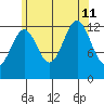 Boca de Quadra tide chart for Sunday, August 11, 2024