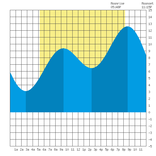 Boca de Quadra tide chart for Wednesday, August 14, 2024