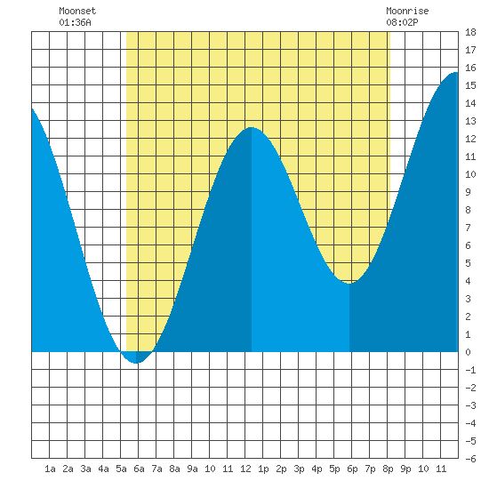 Boca de Quadra tide chart for Saturday, August 17, 2024