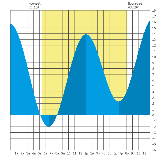 Boca de Quadra tide chart for Sunday, August 18, 2024