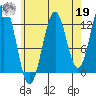 Boca de Quadra tide chart for Monday, August 19, 2024