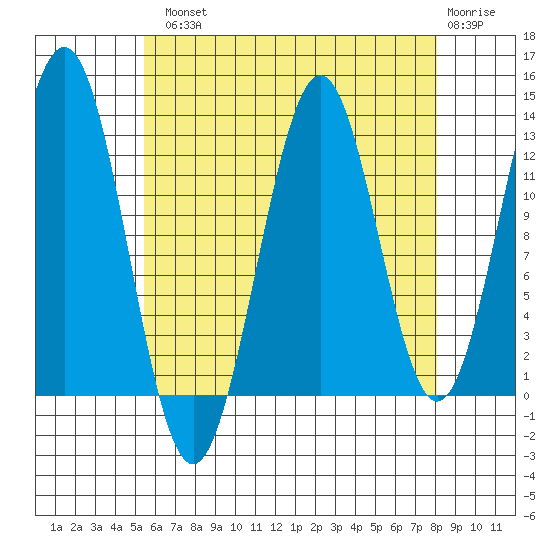 Boca de Quadra tide chart for Tuesday, August 20, 2024
