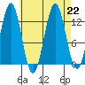 Boca de Quadra tide chart for Thursday, August 22, 2024
