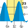 Boca de Quadra tide chart for Friday, August 23, 2024