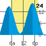 Boca de Quadra tide chart for Saturday, August 24, 2024