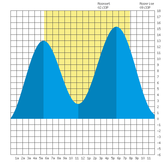 Boca de Quadra tide chart for Sunday, August 25, 2024