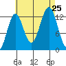 Boca de Quadra tide chart for Sunday, August 25, 2024