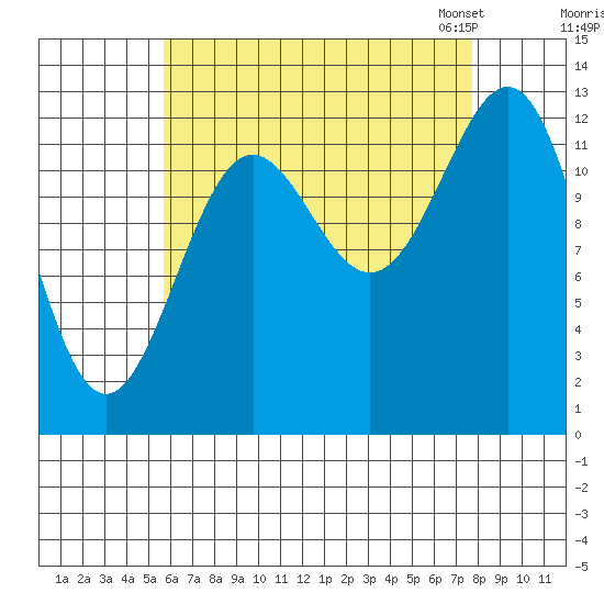 Boca de Quadra tide chart for Wednesday, August 28, 2024