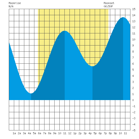 Boca de Quadra tide chart for Thursday, August 29, 2024