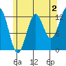 Boca de Quadra tide chart for Friday, August 2, 2024