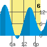 Boca de Quadra tide chart for Tuesday, August 6, 2024