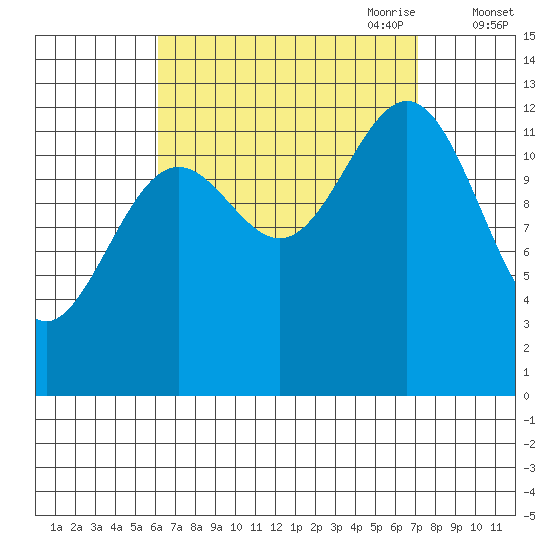 Boca de Quadra tide chart for Wednesday, September 11, 2024