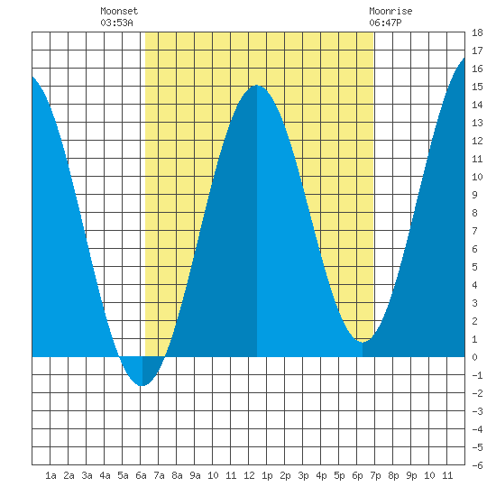 Boca de Quadra tide chart for Monday, September 16, 2024