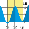 Boca de Quadra tide chart for Monday, September 16, 2024