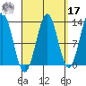 Boca de Quadra tide chart for Tuesday, September 17, 2024
