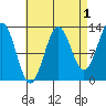 Boca de Quadra tide chart for Sunday, September 1, 2024