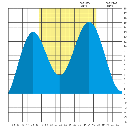 Boca de Quadra tide chart for Monday, September 23, 2024