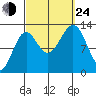 Boca de Quadra tide chart for Tuesday, September 24, 2024