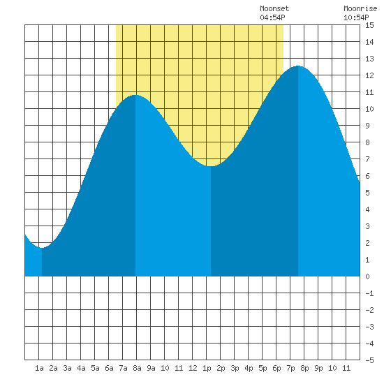 Boca de Quadra tide chart for Wednesday, September 25, 2024