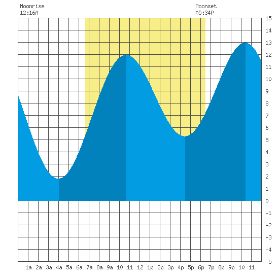 Boca de Quadra tide chart for Friday, September 27, 2024