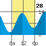 Boca de Quadra tide chart for Saturday, September 28, 2024