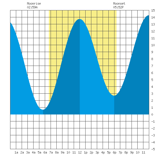 Boca de Quadra tide chart for Sunday, September 29, 2024