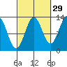 Boca de Quadra tide chart for Sunday, September 29, 2024