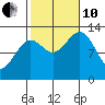 Boca de Quadra tide chart for Thursday, October 10, 2024