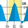 Boca de Quadra tide chart for Wednesday, October 16, 2024