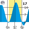Boca de Quadra tide chart for Thursday, October 17, 2024