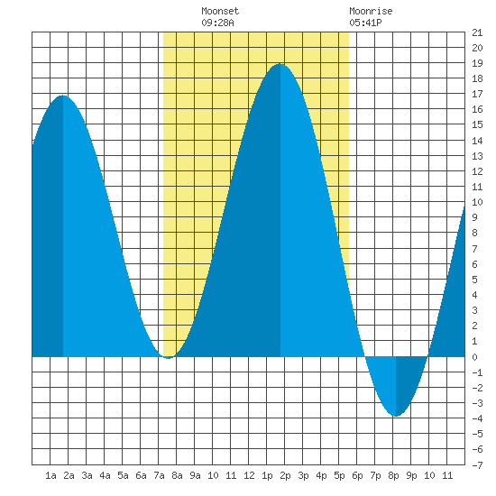 Boca de Quadra tide chart for Friday, October 18, 2024