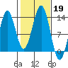 Boca de Quadra tide chart for Saturday, October 19, 2024
