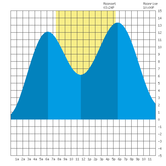 Boca de Quadra tide chart for Wednesday, October 23, 2024