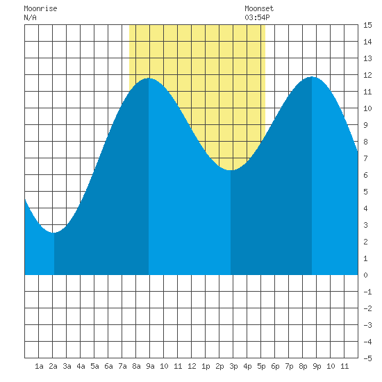 Boca de Quadra tide chart for Friday, October 25, 2024