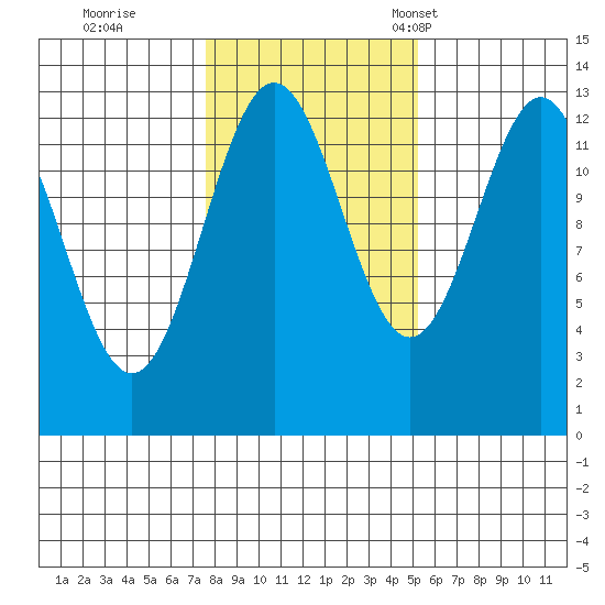 Boca de Quadra tide chart for Sunday, October 27, 2024