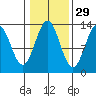 Boca de Quadra tide chart for Tuesday, October 29, 2024
