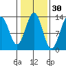 Boca de Quadra tide chart for Wednesday, October 30, 2024