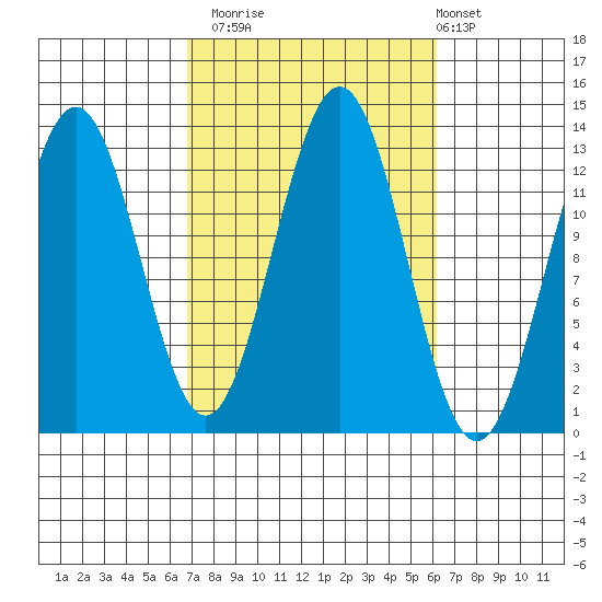 Boca de Quadra tide chart for Thursday, October 3, 2024