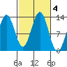Boca de Quadra tide chart for Friday, October 4, 2024