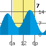 Boca de Quadra tide chart for Monday, October 7, 2024