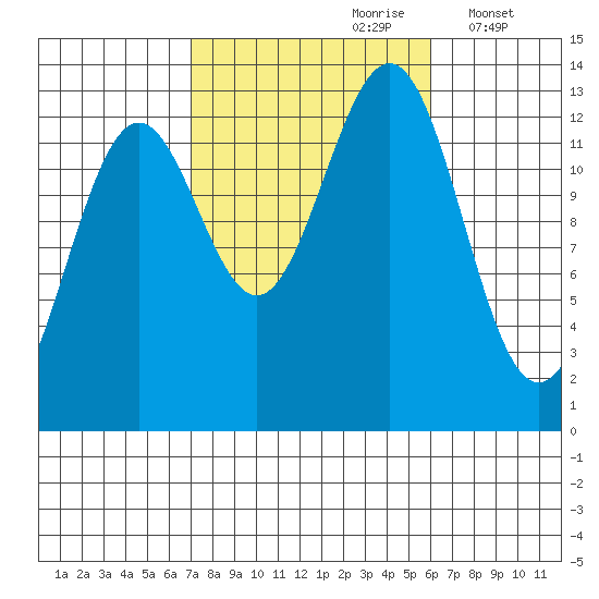 Boca de Quadra tide chart for Tuesday, October 8, 2024