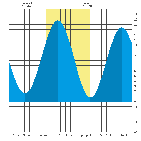 Boca de Quadra tide chart for Tuesday, November 12, 2024