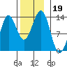 Boca de Quadra tide chart for Tuesday, November 19, 2024