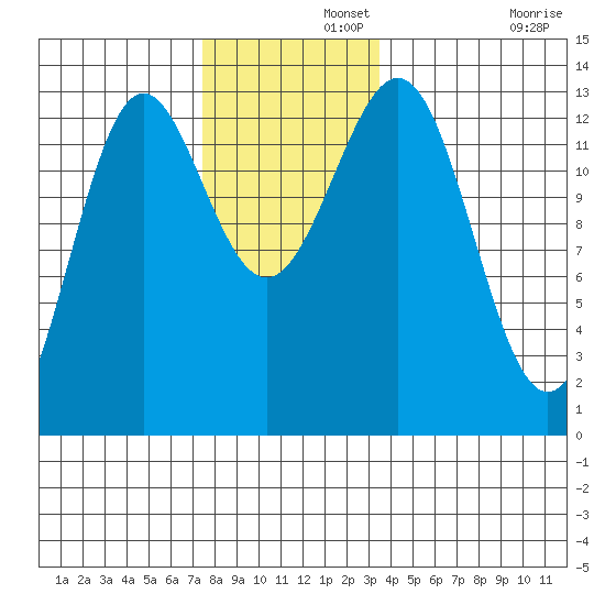 Boca de Quadra tide chart for Thursday, November 21, 2024