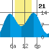 Boca de Quadra tide chart for Thursday, November 21, 2024