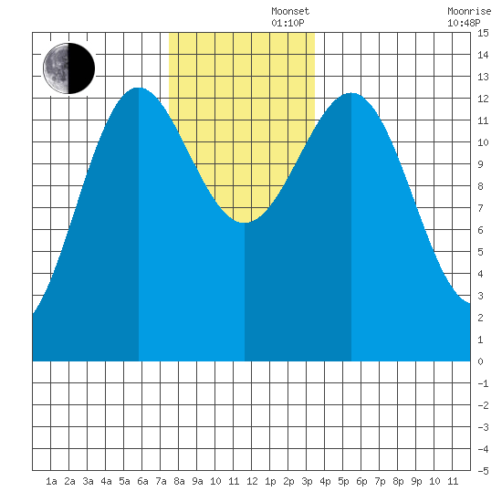 Boca de Quadra tide chart for Friday, November 22, 2024