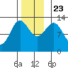 Boca de Quadra tide chart for Saturday, November 23, 2024