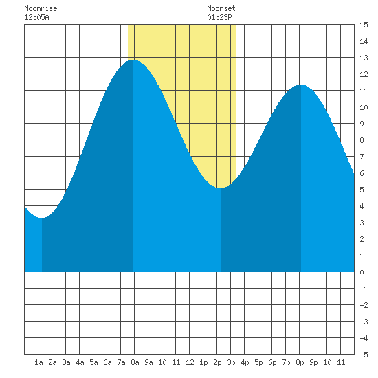 Boca de Quadra tide chart for Sunday, November 24, 2024