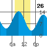 Boca de Quadra tide chart for Tuesday, November 26, 2024